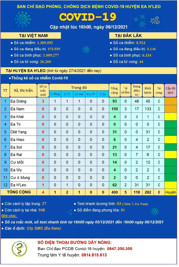 Cập nhật tình hình dịch COVID-19 huyện Ea H’Leo (tính đến 16h00 ngày 06/12/2021)